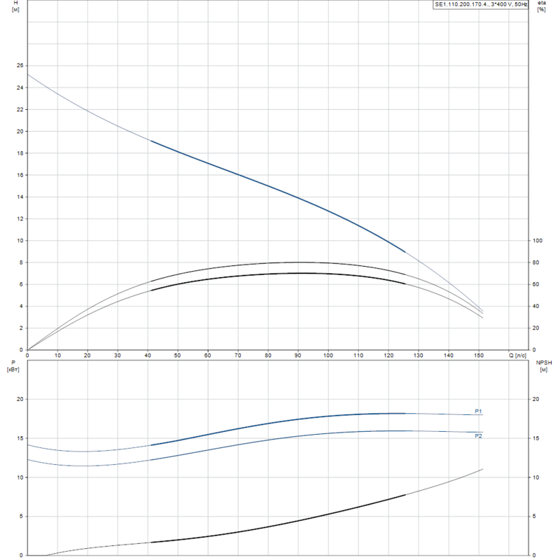 Насос Grundfos SE1.110.200.170.4.52M.C.Q.EX.51D (арт. 99411986)