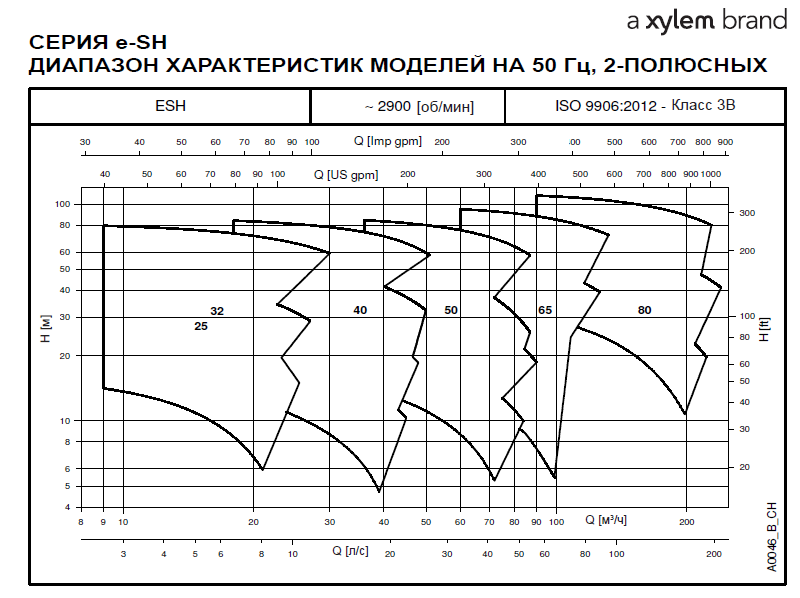 Насос Lowara ESHS 40-250/110A/P25VSSA (арт. 101861360)
