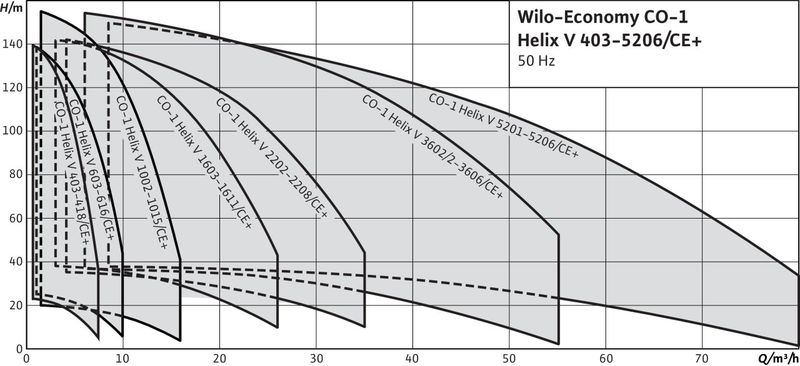 Насосная станция Wilo ECONOMY CO-1 HELIX V 603/CE-EB-R (арт. 2450109)