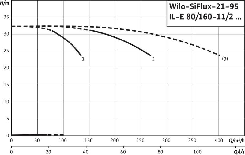 Насосная станция Wilo SIFLUX-21-95-IL-E 80/160-11/2-SC-16-T4 (арт. 4189235)