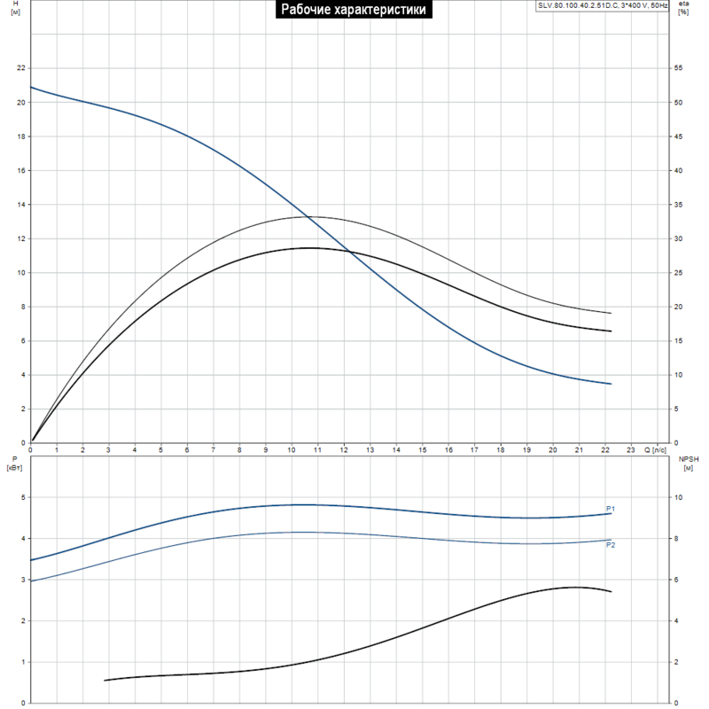 Насос Grundfos SLV.80.100.40.2.51D.C (арт. 98626040)