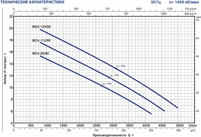 Насос Pedrollo MC4 125/80 400/690V 50HZ (арт. 48SGMP980FE)