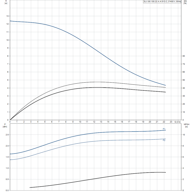 Насос Grundfos SLV.80.100.22.A.4.51D.C (арт. 98626286)