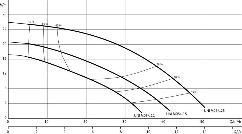 Насос Wilo PADUS UNI M05B/M15-523/A (арт. 6087666)