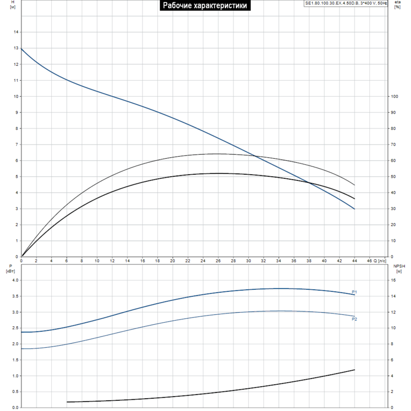 Насос Grundfos SE1.80.100.30.EX.4.50D.B (арт. 96048041)