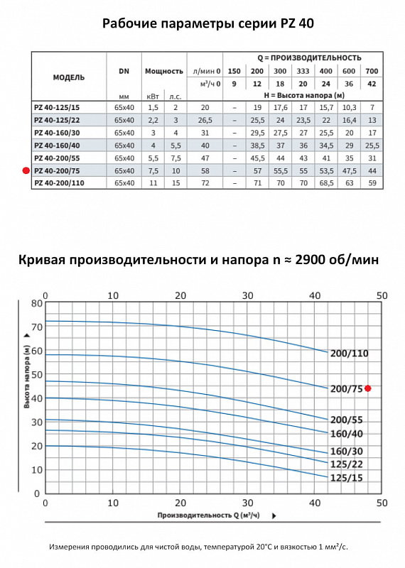 Моноблочный насос Purity PZ 40-200/75 (N) (арт. 100589432)