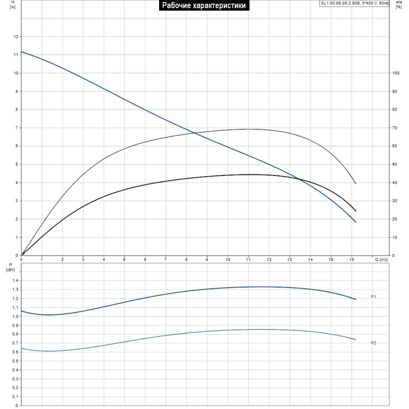Насос Grundfos SL1.50.65.09.2.50B (арт. 96106566)