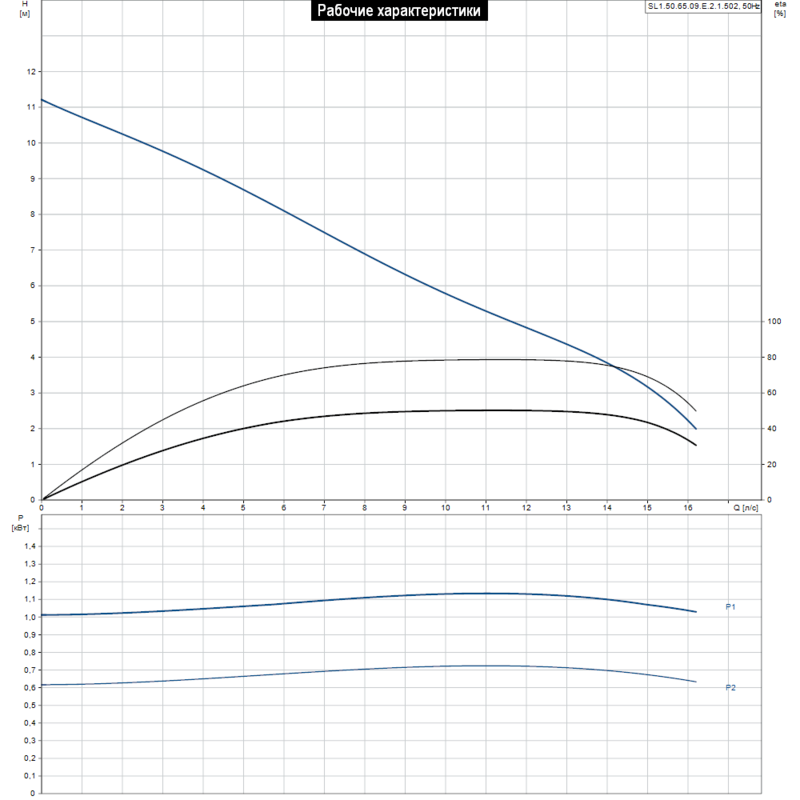 Насос Grundfos SL1.50.65.09.E.2.1.502 (арт. 96878450)