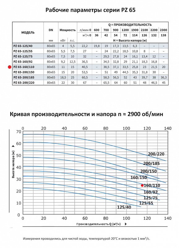 Моноблочный насос Purity PZ 65-160/110 (N) (арт. 100589446)