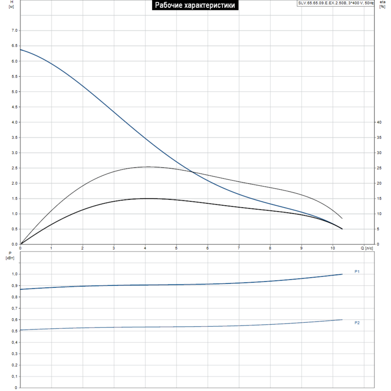 Насос Grundfos SLV.65.65.09.E.EX.2.50B (арт. 96878477)