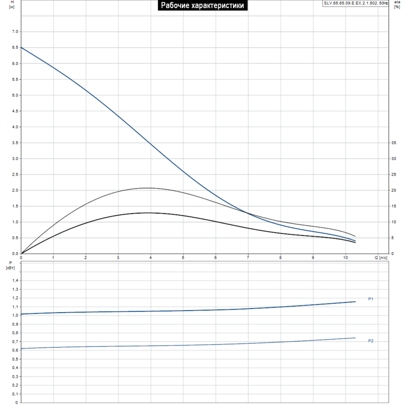 Насос Grundfos SLV.65.65.09.E.EX.2.1.502 (арт. 96878476)