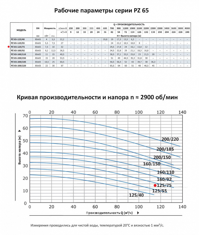 Моноблочный насос Purity PZ 65-125/75 (N) (арт. 100589444)