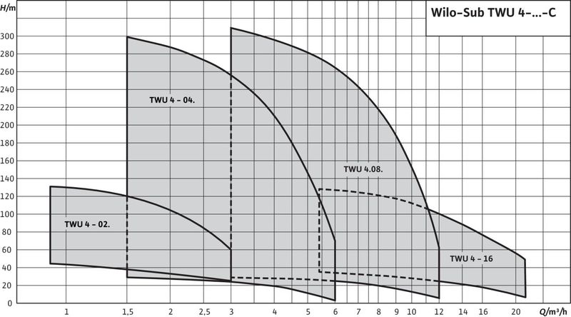 Насос Wilo TWU 4-0427-C (2,2) (арт. 2786624)