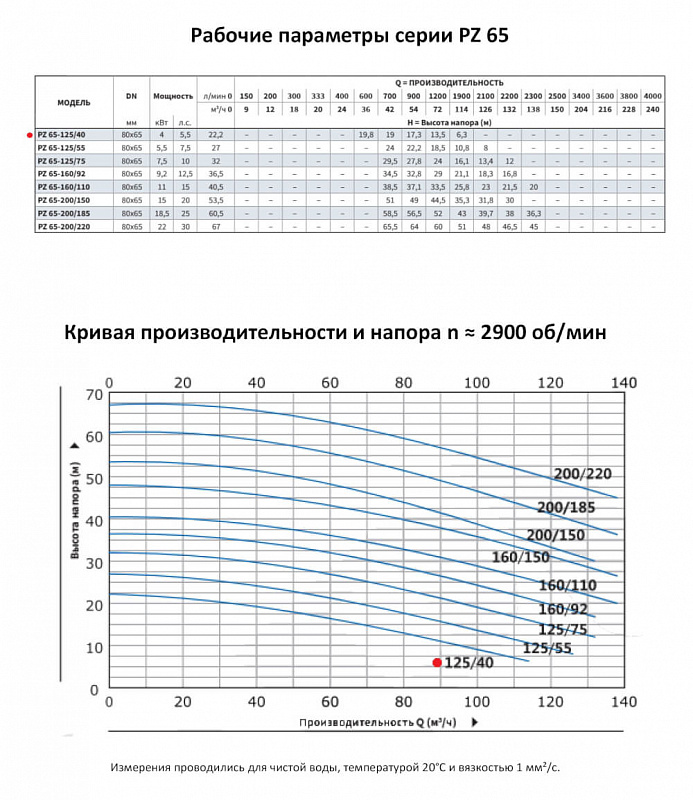 Моноблочный насос Purity PZ 65-125/40 (N) (арт. 100589442)
