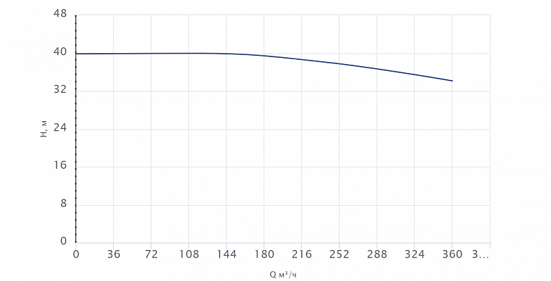 Одноступенчатый центробежный насос Wellmix TD 200-36/4Т, BQQE (арт. 22069970)