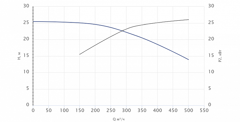 Моноблочный насос Wellmix NBW 200-150-250-30.0/4-380-G-BQQE (арт. 21069857)