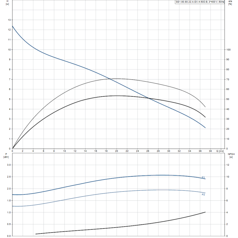Насос Grundfos SE1.80.80.22.A.EX.4.50D.B (арт. 96177680)