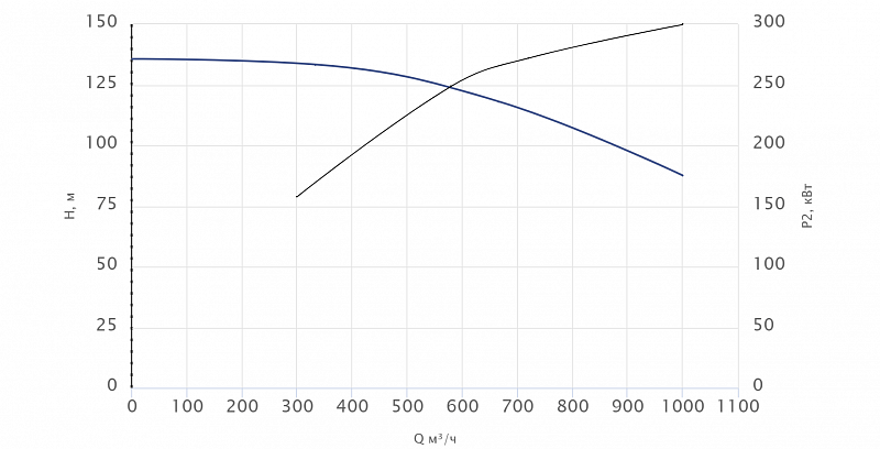 Консольный насос Wellmix NKW 200-150-315-315/2-380-G-BQQE (арт. 26069906)
