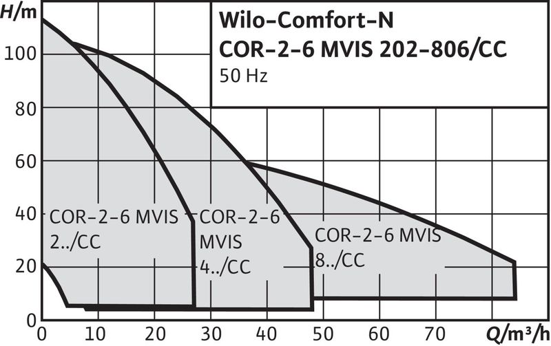 Насосная станция Wilo COMFORT-N CO-6 MVIS 409/CC-EB-R (арт. 2789379)