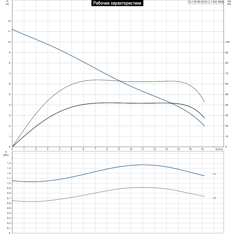 Насос Grundfos SL1.50.65.09.EX.2.1.502 (арт. 96106563)
