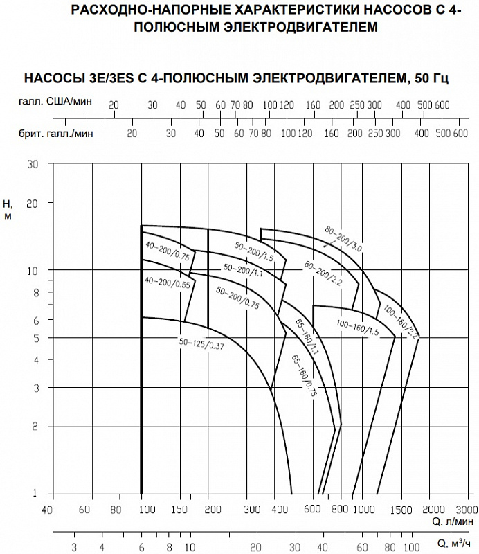 Насос Ebara 3E-K 50-125/2,2 TT (арт. 3859206004)