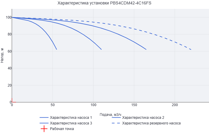 Установка повышения давления Aikon (CNP) PBS4CDM42-4C16FS