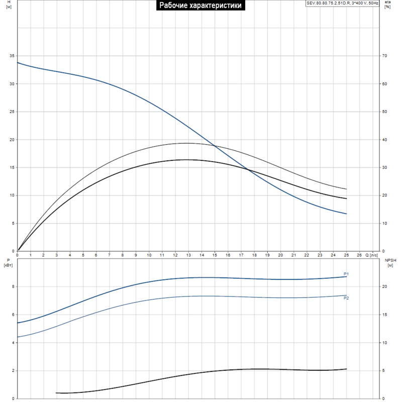 Насос Grundfos SEV.80.80.75.2.51D.R (арт. 96889330)