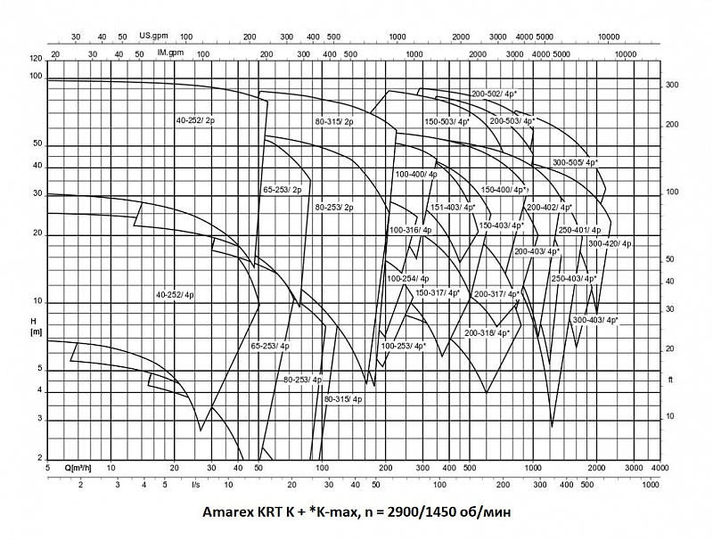 Насос KSB AMAREX KRT K 200-315