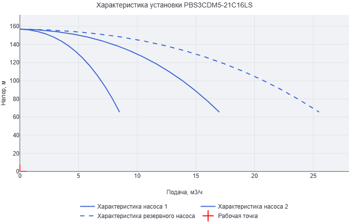 Установка повышения давления Aikon (CNP) PBS3CDM5-21C16LS