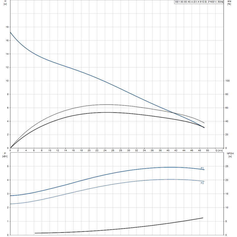 Насос Grundfos SE1.80.80.40.A.EX.4.51D.B (арт. 96177682)