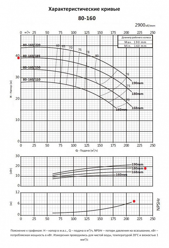Моноблочный фланцевый насос Purity PSTC 80-160/185 (N) (арт. 100589380)