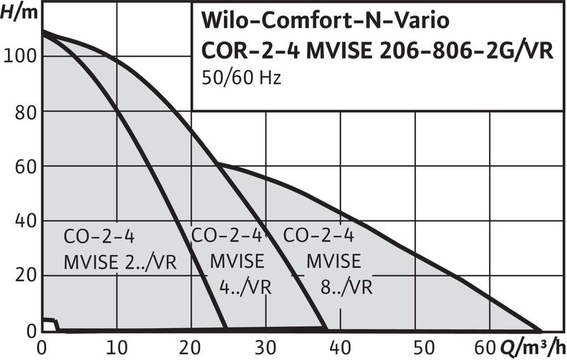 Насосная станция Wilo COMFORT-N-VARIO COR-3 MVISE 210-2G/VR-EB-R (арт. 2789929)