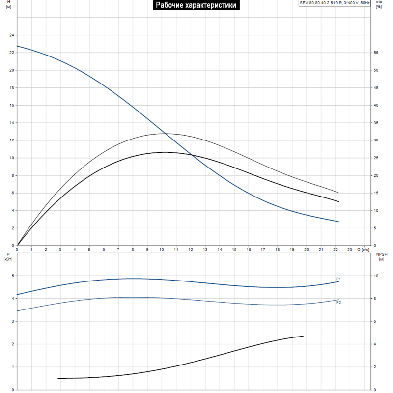 Насос Grundfos SEV.80.80.40.2.51D.R (арт. 96889328)