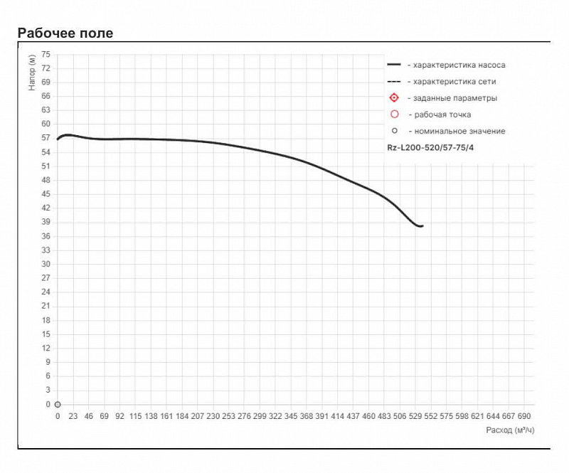 Циркуляционный насос с сухим ротором Рационал RZ-L200-520/57-75/4 (арт. Rz111.52057.28400)