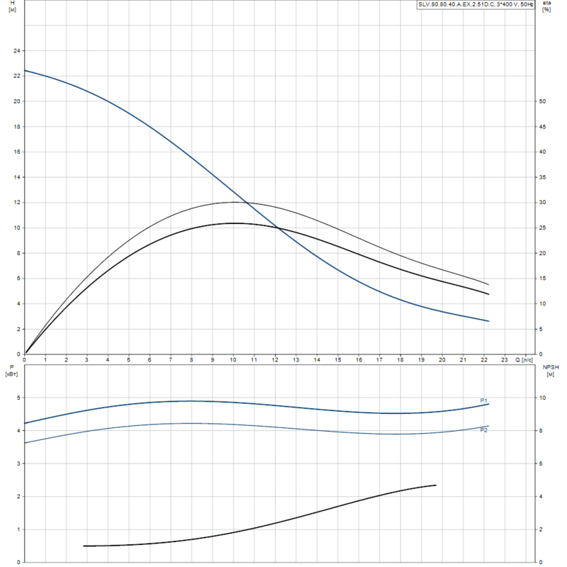 Насос Grundfos SLV.80.80.40.A.EX.2.51D.C (арт. 98626445)