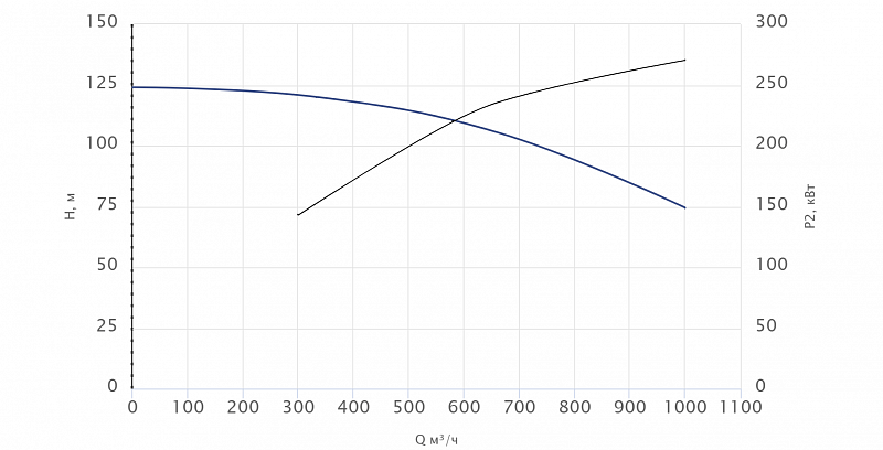 Консольный насос Wellmix NKW 200-150-315-280/2-380-G-BQQE (арт. 26069907)