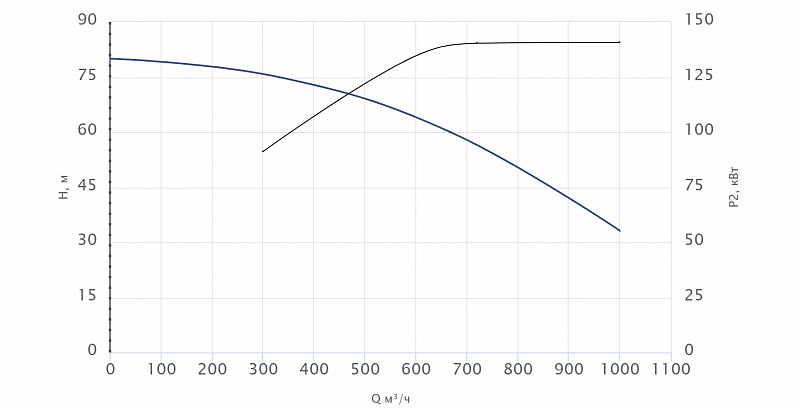 Консольный насос Wellmix NKW 200-150-250-132/2-380-G-BQQE (арт. 26069912)