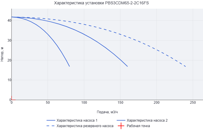 Установка повышения давления Aikon (CNP) PBS3CDM65-2-2C16FS