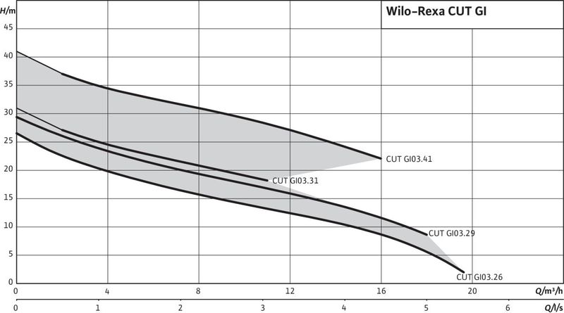 Насос Wilo REXA CUT GI03.29/S-T15-2-540 (арт. 2780031)