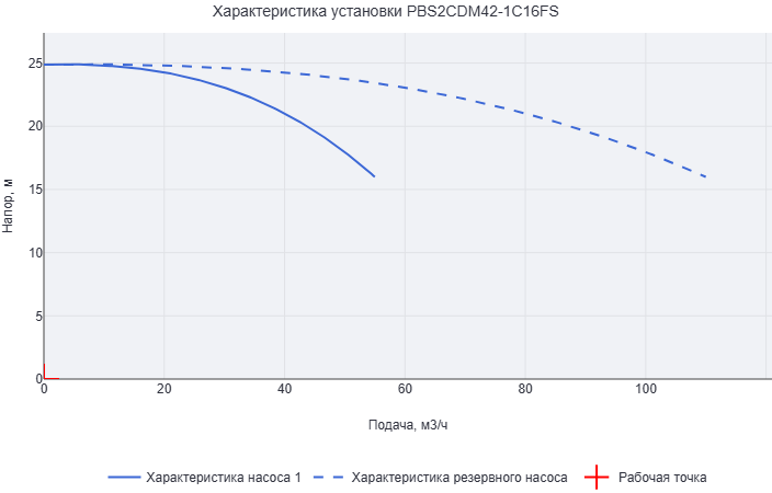 Установка повышения давления Aikon (CNP) PBS2CDM42-1C16FS