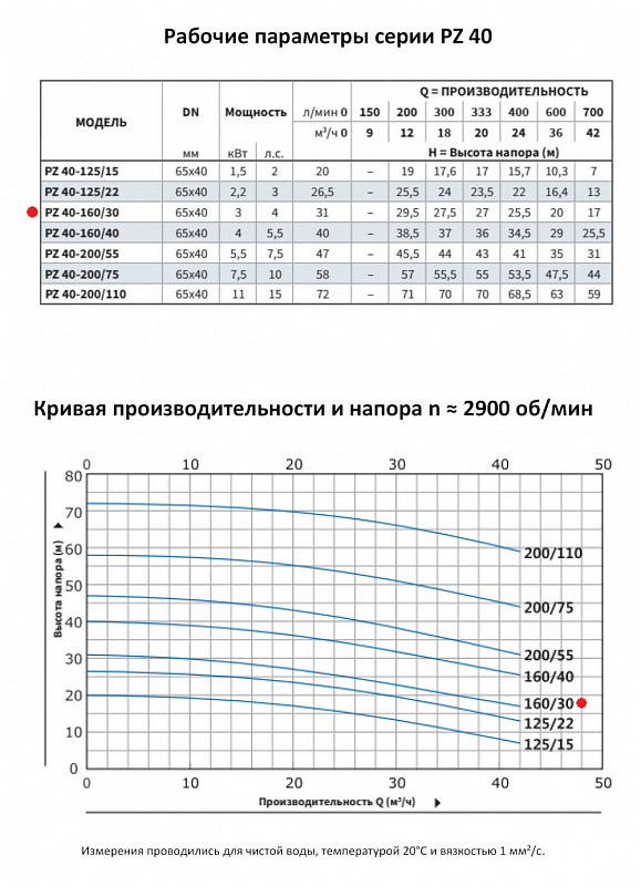 Моноблочный насос Purity PZ 40-160/30 (N) (арт. 100589429)