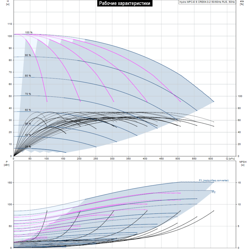 Насосная станция Grundfos HYDRO MPC-E 6 CRE64-3-2 50/60HZ RUS (арт. 98439541)